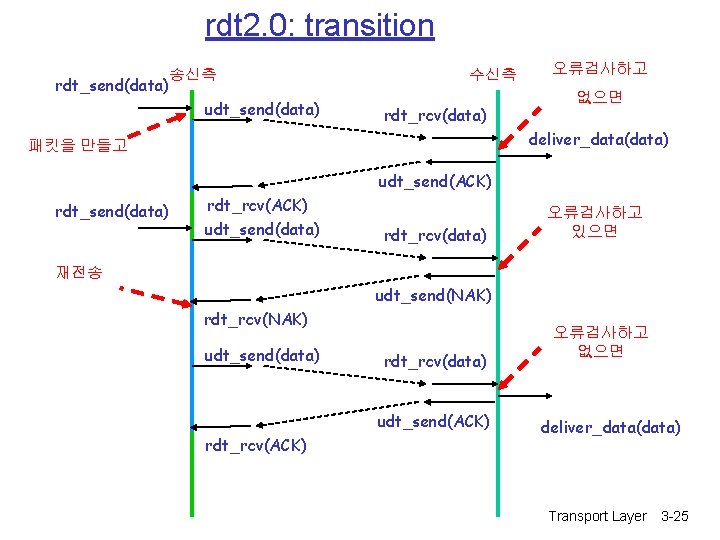 rdt 2. 0: transition rdt_send(data) 송신측 udt_send(data) 수신측 rdt_rcv(data) 오류검사하고 없으면 deliver_data(data) 패킷을 만들고