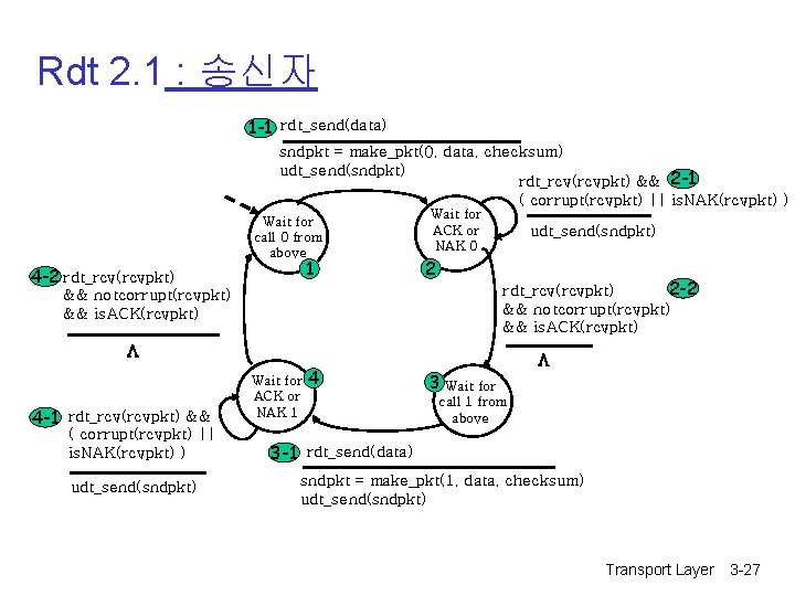 Rdt 2. 1 : 송신자 1 -1 rdt_send(data) sndpkt = make_pkt(0, data, checksum) udt_send(sndpkt)