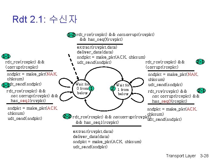 Rdt 2. 1: 수신자 1 -2 rdt_rcv(rcvpkt) && notcorrupt(rcvpkt) && has_seq 0(rcvpkt) 1 -1