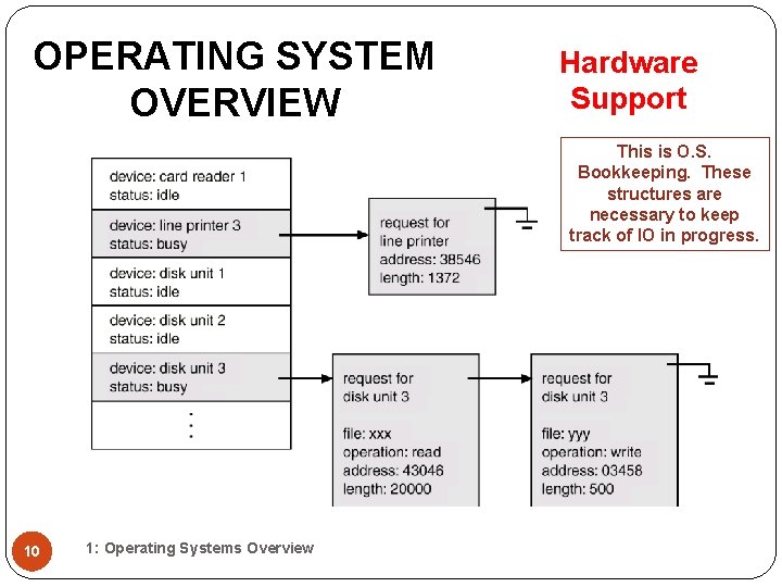 OPERATING SYSTEM OVERVIEW Hardware Support This is O. S. Bookkeeping. These structures are necessary OPERATING SYSTEM OVERVIEW Hardware Support This is O. S. Bookkeeping. These structures are necessary