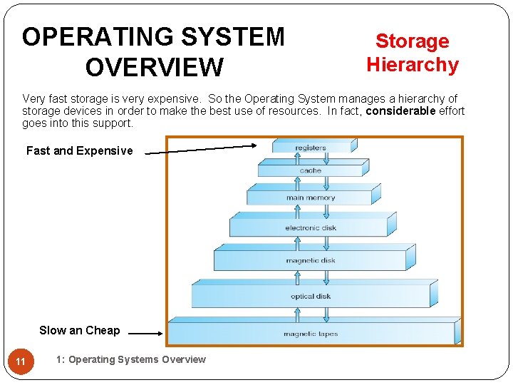 OPERATING SYSTEM OVERVIEW Storage Hierarchy Very fast storage is very expensive. So the Operating OPERATING SYSTEM OVERVIEW Storage Hierarchy Very fast storage is very expensive. So the Operating