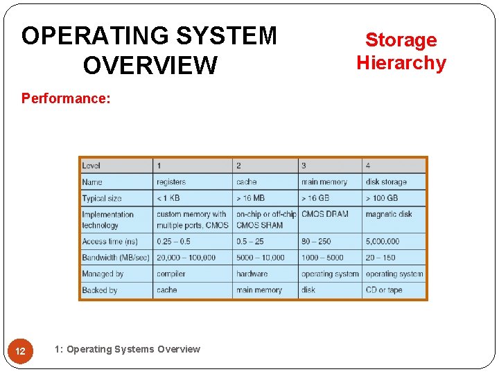 OPERATING SYSTEM OVERVIEW Performance: 12 1: Operating Systems Overview Storage Hierarchy OPERATING SYSTEM OVERVIEW Performance: 12 1: Operating Systems Overview Storage Hierarchy