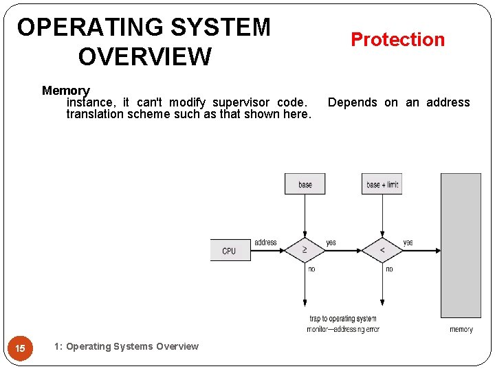 OPERATING SYSTEM OVERVIEW Memory instance, it can't modify supervisor code. translation scheme such as OPERATING SYSTEM OVERVIEW Memory instance, it can't modify supervisor code. translation scheme such as