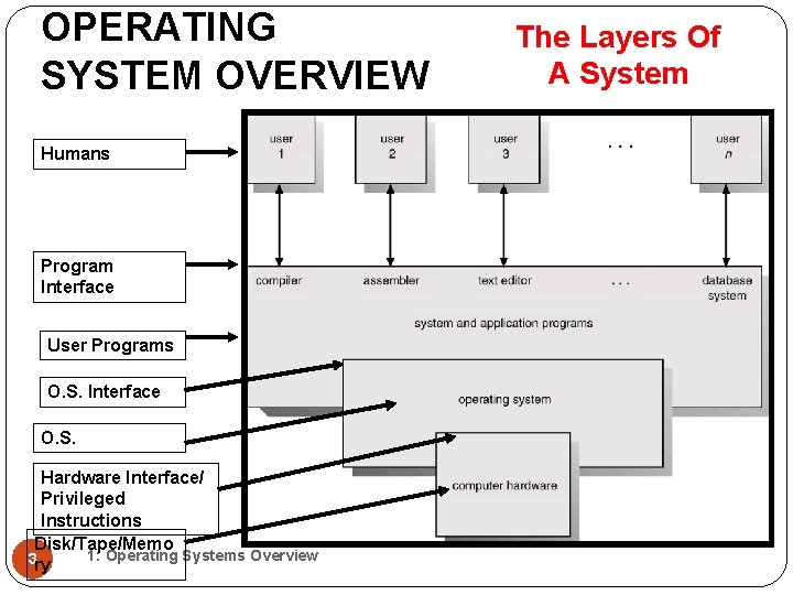 OPERATING SYSTEM OVERVIEW Humans Program Interface User Programs O. S. Interface O. S. Hardware OPERATING SYSTEM OVERVIEW Humans Program Interface User Programs O. S. Interface O. S. Hardware