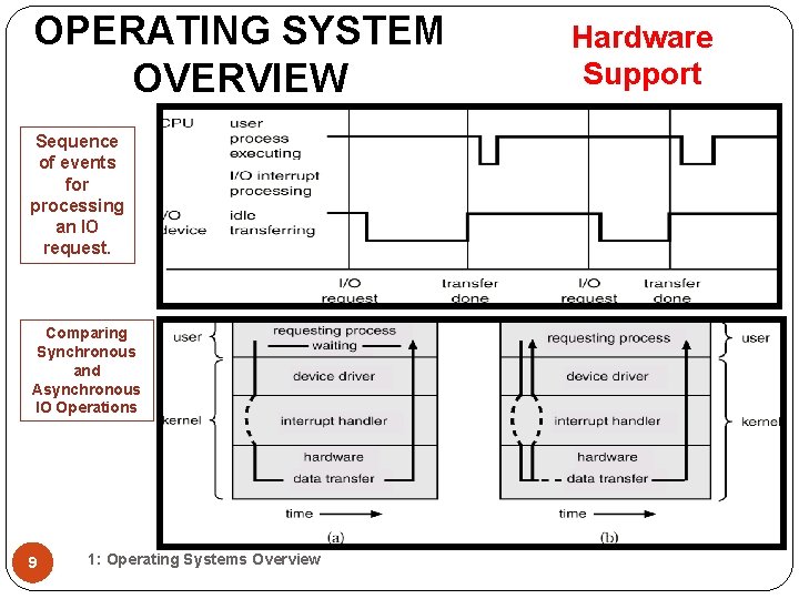OPERATING SYSTEM OVERVIEW Sequence of events for processing an IO request. Comparing Synchronous and OPERATING SYSTEM OVERVIEW Sequence of events for processing an IO request. Comparing Synchronous and