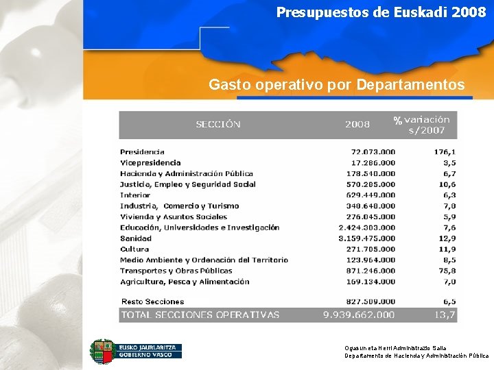 Presupuestos de Euskadi 2008 Gasto operativo por Departamentos Ogasun eta Herri Administrazio Saila Departamento