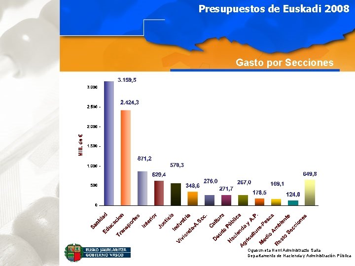 Presupuestos de Euskadi 2008 Gasto por Secciones Ogasun eta Herri Administrazio Saila Departamento de