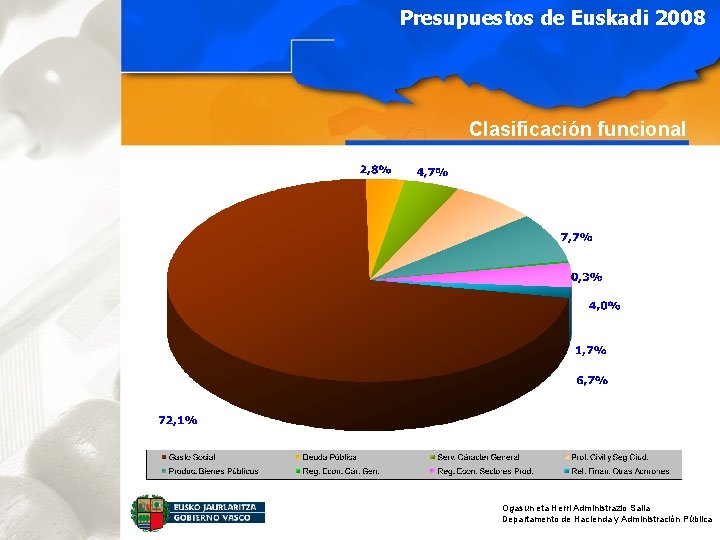 Presupuestos de Euskadi 2008 Clasificación funcional Ogasun eta Herri Administrazio Saila Departamento de Hacienda