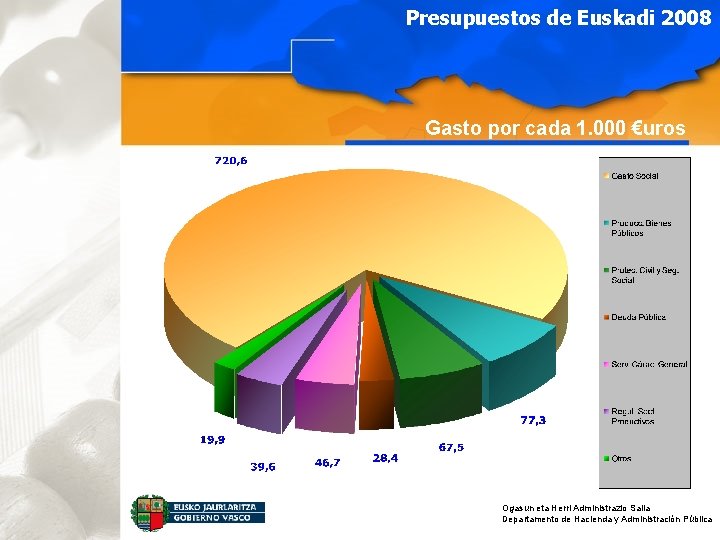 Presupuestos de Euskadi 2008 Gasto por cada 1. 000 €uros Ogasun eta Herri Administrazio