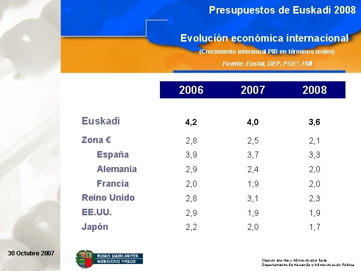 Presupuestos de Euskadi 2008 Evolución económica internacional (Crecimiento interanual PIB en términos reales) Fuente: