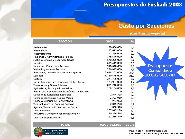 Presupuestos de Euskadi 2008 Gasto por Secciones (Clasificación orgánica) Presupuesto Consolidado 10. 692. 680.