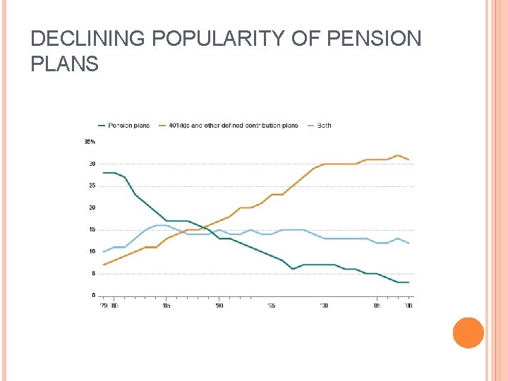 DECLINING POPULARITY OF PENSION PLANS 