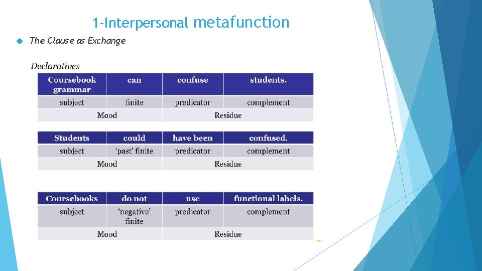 1 -Interpersonal metafunction The Clause as Exchange 