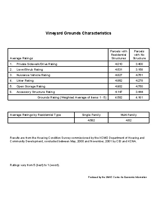 Vineyard Grounds Characteristics Average Ratings Parcels with Residential Structures Parcels with No Structure 1.
