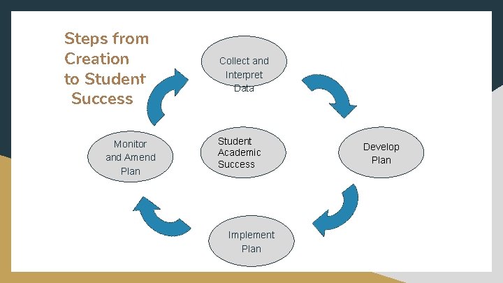 Steps from Creation to Student Success Monitor and Amend Plan Collect and Interpret Data