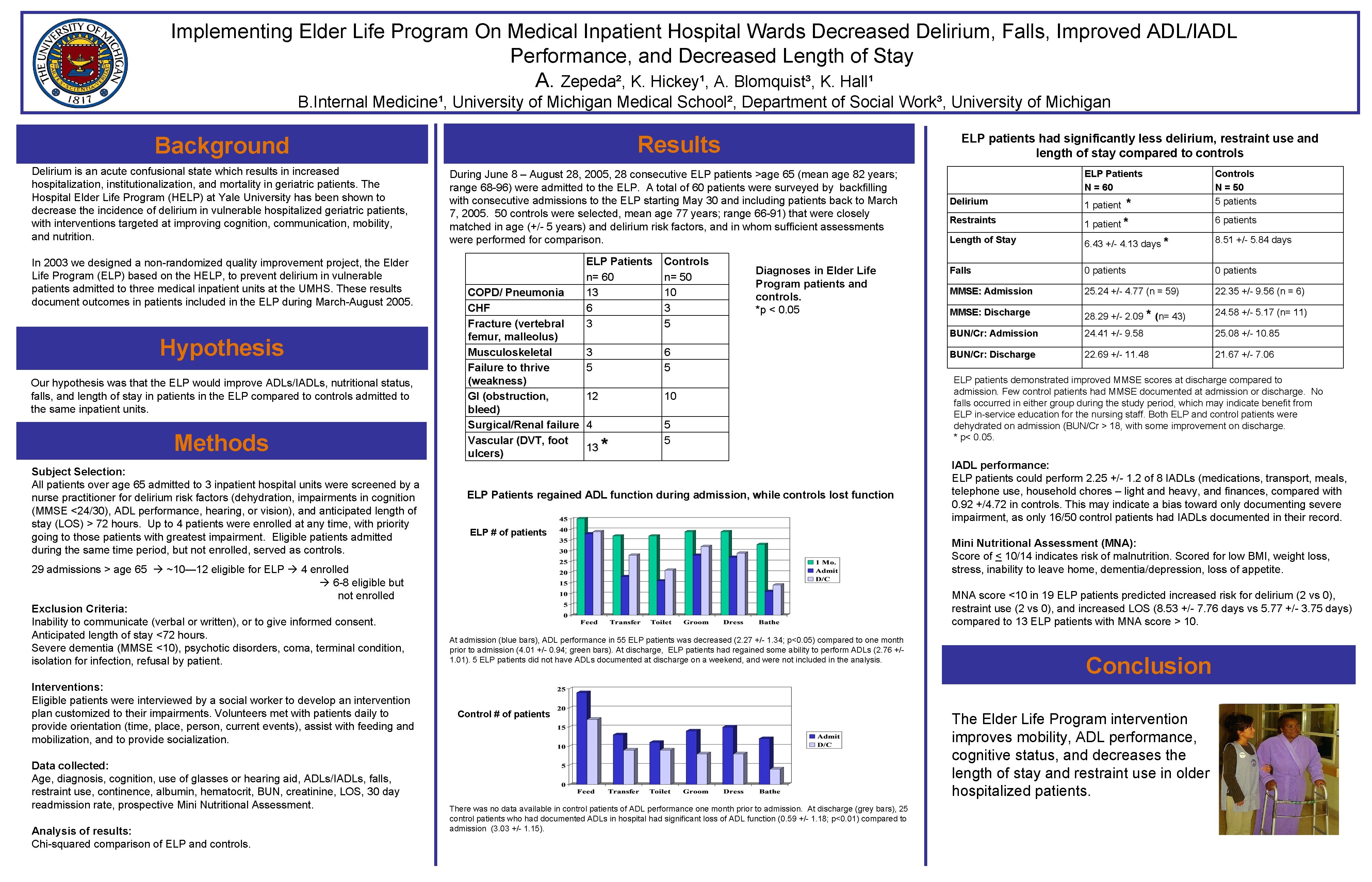 Implementing Elder Life Program On Medical Inpatient Hospital Wards Decreased Delirium, Falls, Improved ADL/IADL