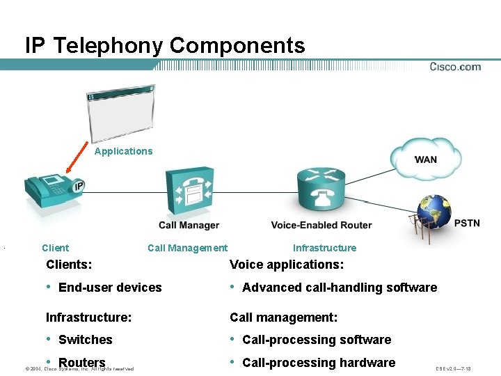 IP Telephony Components Applications Client Call Management Infrastructure Clients: Voice applications: • End-user devices