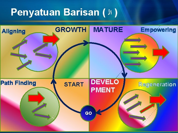 Penyatuan Barisan ( ) ﺍﻟ Aligning Path Finding GROWTH MATURE START DEVELO PMENT GO