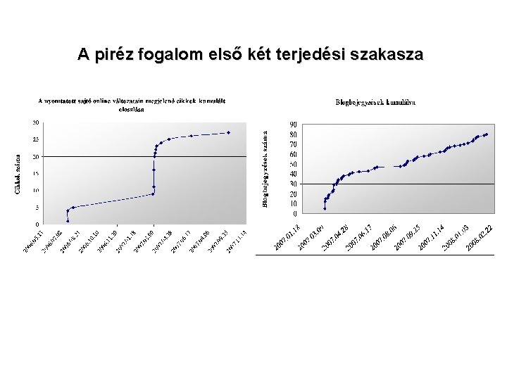 A piréz fogalom első két terjedési szakasza 