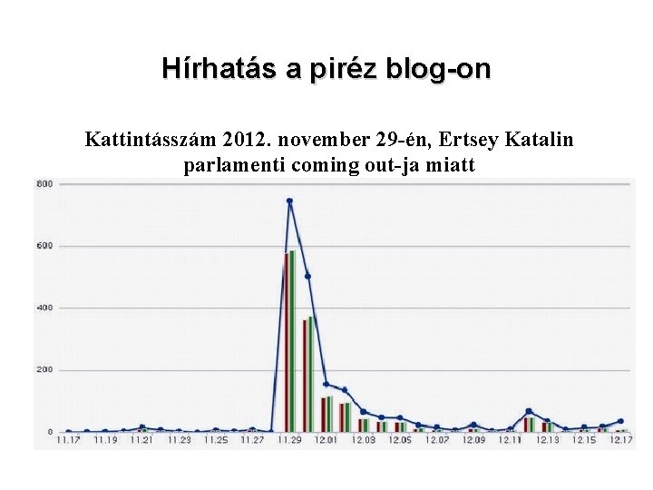 Hírhatás a piréz blog-on Kattintásszám 2012. november 29 -én, Ertsey Katalin parlamenti coming out-ja