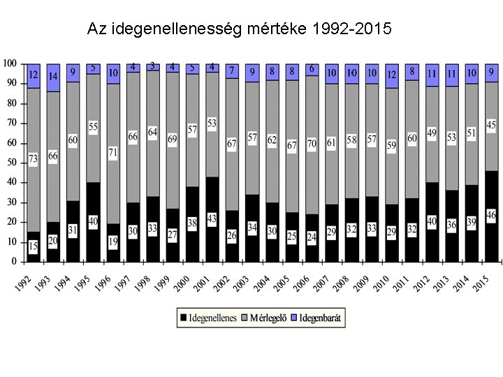 Az idegenellenesség mértéke 1992 -2015 