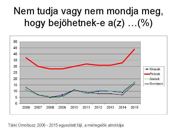 Nem tudja vagy nem mondja meg, hogy bejöhetnek-e a(z) …(%) Tárki Omnibusz 2006 -