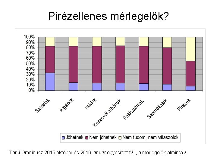 Pirézellenes mérlegelők? Tárki Omnibusz 2015 október és 2016 január egyesített fájl, a mérlegelők almintája