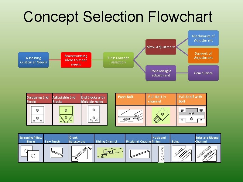 Concept Selection Flowchart Mechanism of Adjustment Skew Adjustment Brainstorming ideas to meet needs Assessing