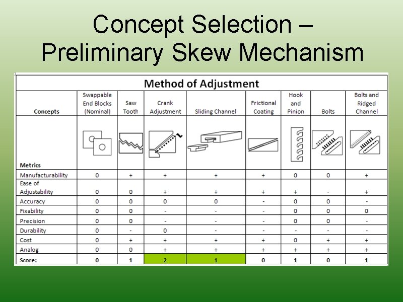 Concept Selection – Preliminary Skew Mechanism 