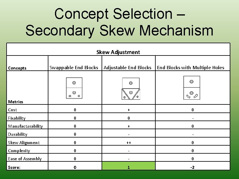 Concept Selection – Secondary Skew Mechanism Skew Adjustment Swappable End Blocks Adjustable End Blocks