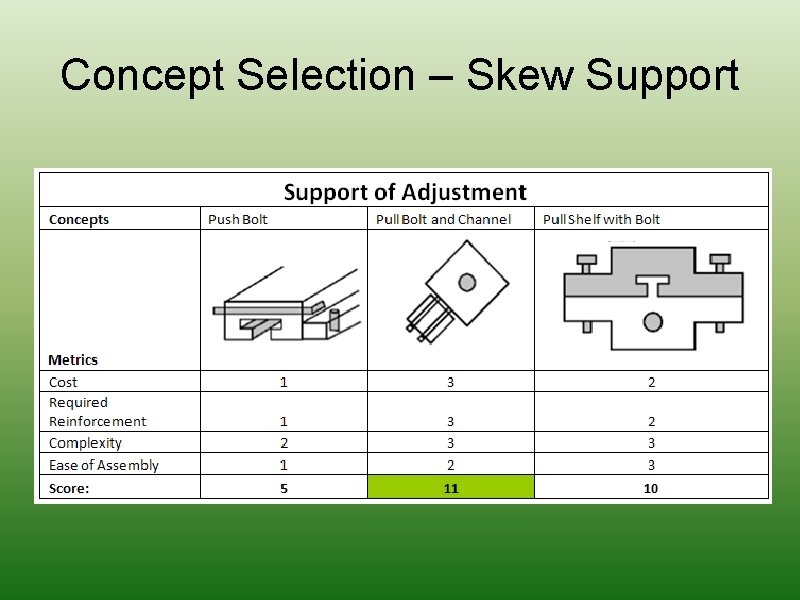 Concept Selection – Skew Support 