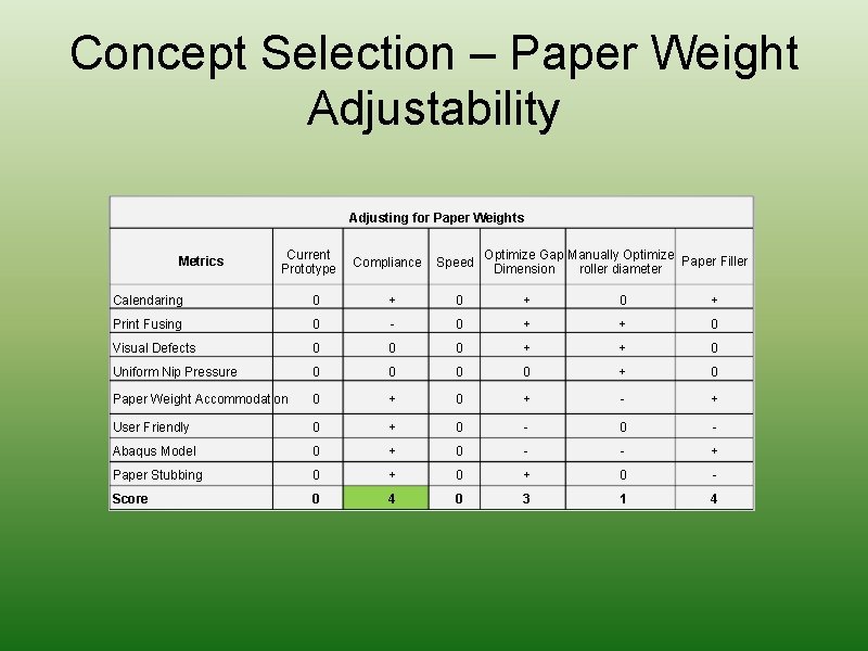 Concept Selection – Paper Weight Adjustability Adjusting for Paper Weights Metrics Current Prototype Compliance