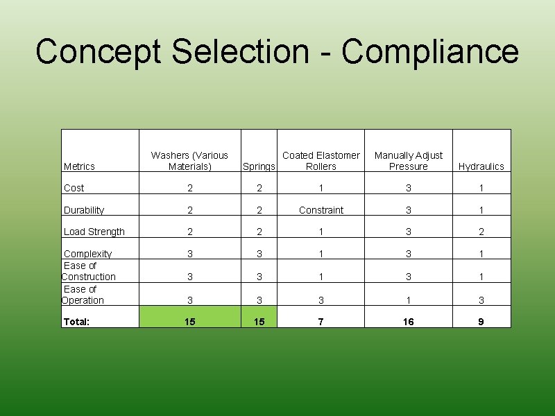 Concept Selection - Compliance Metrics Washers (Various Materials) Coated Elastomer Springs Rollers Manually Adjust