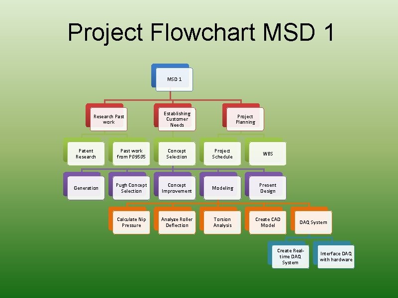 Project Flowchart MSD 1 Research Past work Establishing Customer Needs Project Planning Patent Research