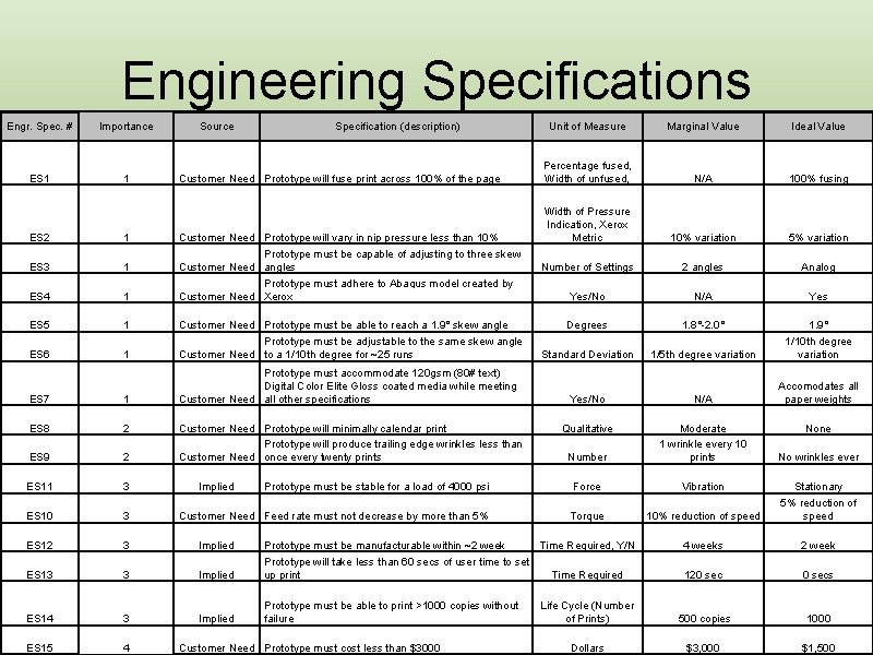 Engineering Specifications Engr. Spec. # Importance ES 1 1 ES 2 1 ES 3