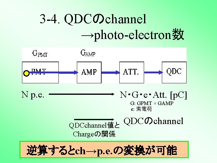 3 -4. QDCのchannel →photo-electron数 N p. e. N・G・e・Att. [p. C] G: GPMT × GAMP