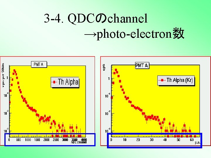 3 -4. QDCのchannel →photo-electron数 