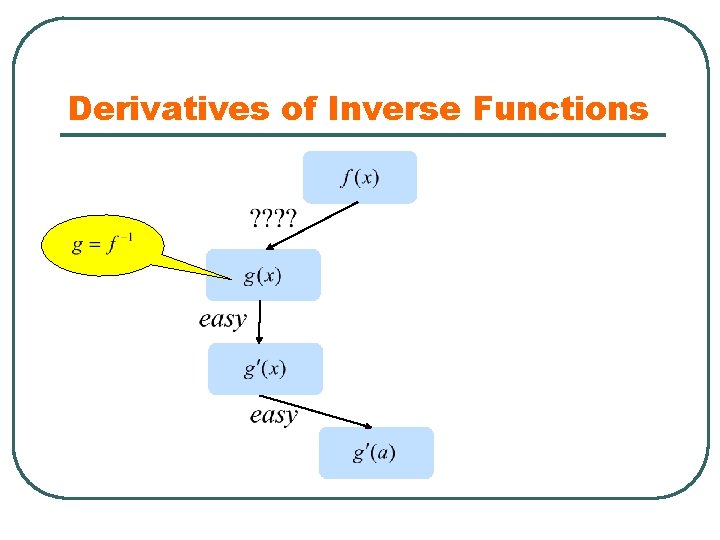 Derivatives of Inverse Functions 