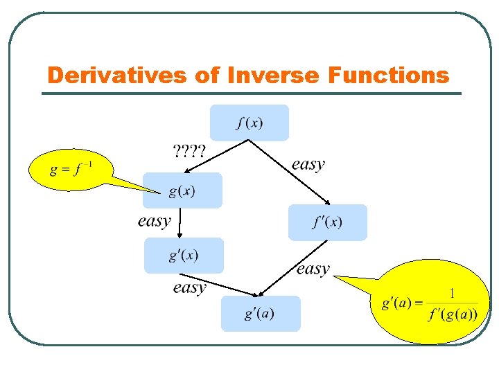 Derivatives of Inverse Functions 