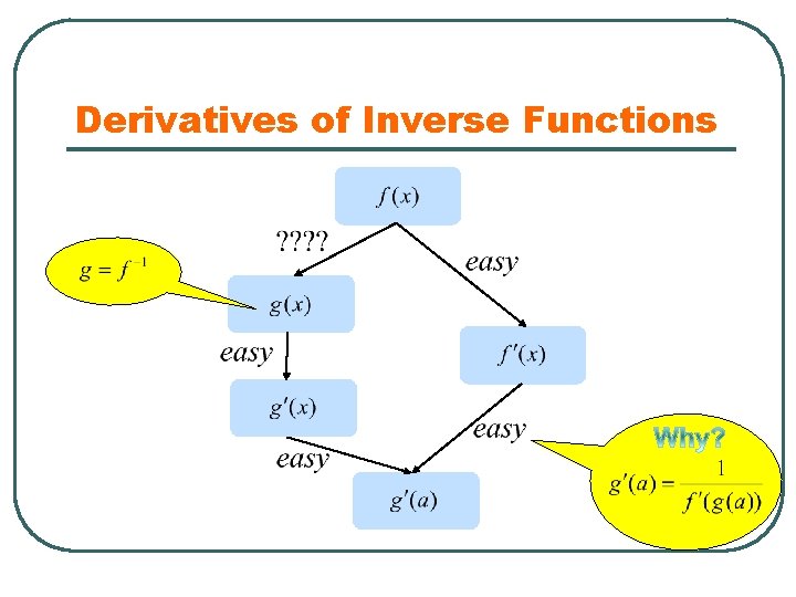 Derivatives of Inverse Functions 