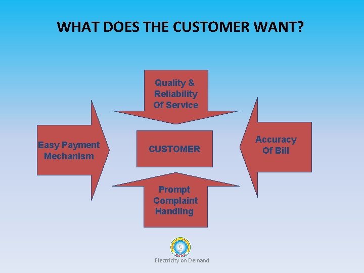 WHAT DOES THE CUSTOMER WANT? Quality & Reliability Of Service Easy Payment Mechanism CUSTOMER