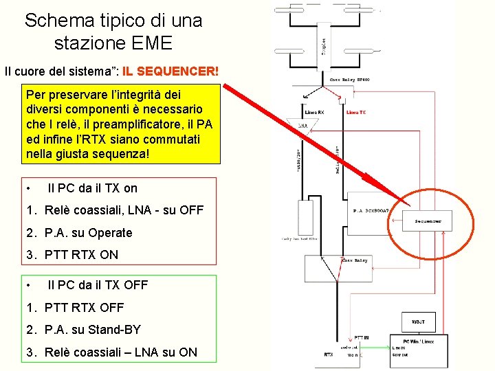 Schema tipico di una stazione EME Il cuore del sistema”: IL SEQUENCER! Per preservare