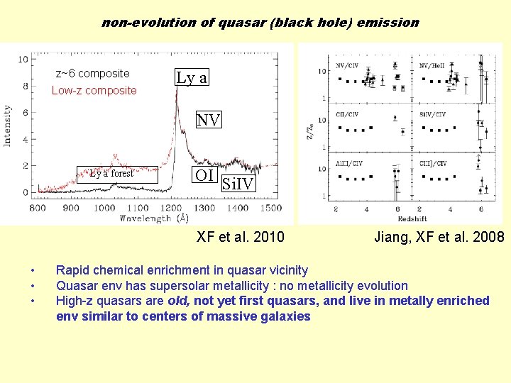 non-evolution of quasar (black hole) emission z~6 composite Low-z composite Ly a NV Ly
