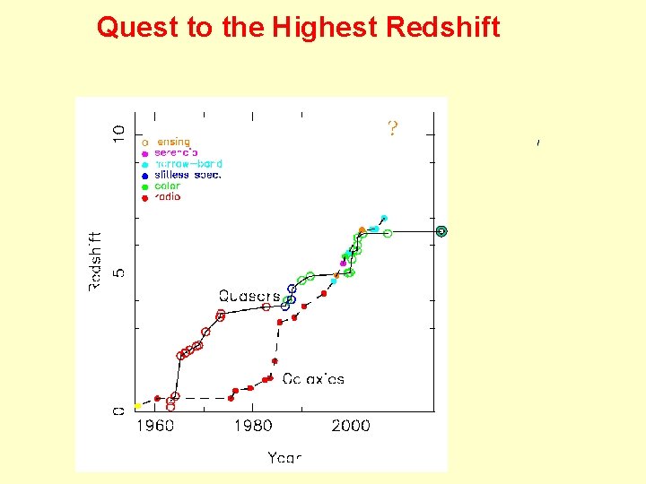 Quest to the Highest Redshift 