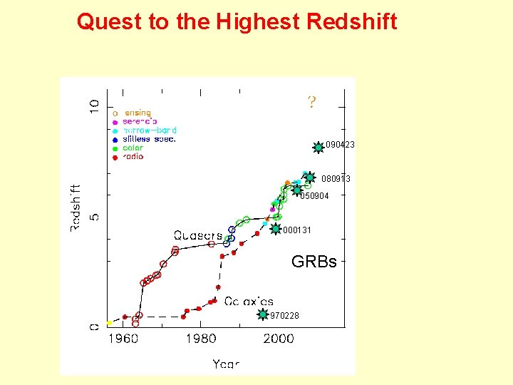 Quest to the Highest Redshift 090423 080913 050904 000131 GRBs 970228 