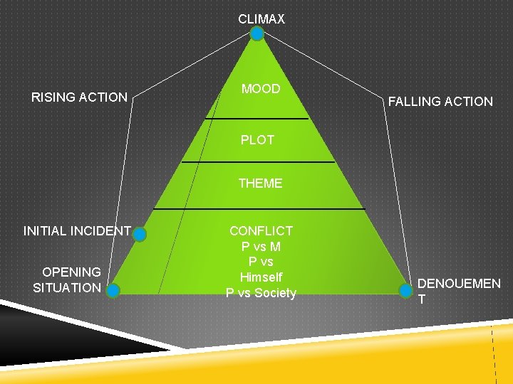 CLIMAX RISING ACTION MOOD FALLING ACTION PLOT THEME INITIAL INCIDENT OPENING SITUATION CONFLICT P