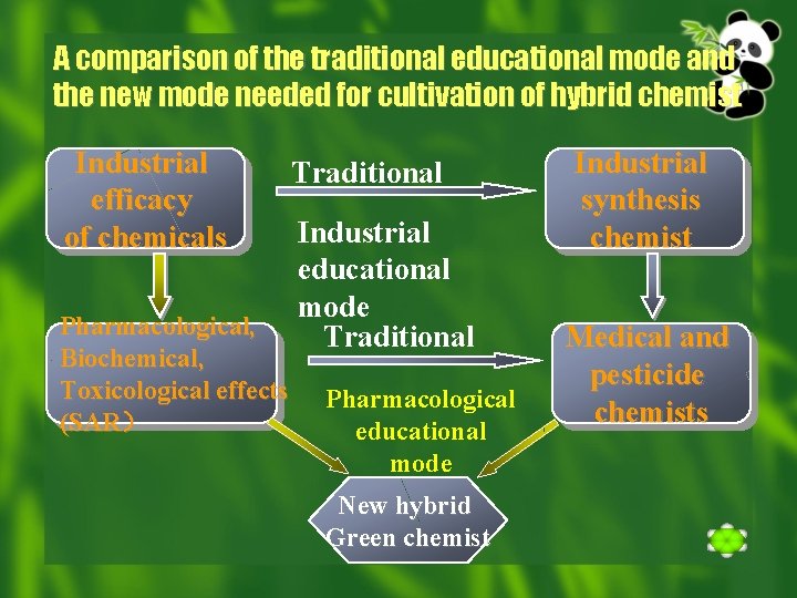 A comparison of the traditional educational mode and the new mode needed for cultivation