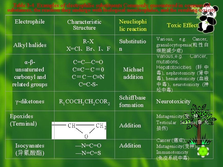 Table 3 -4 Examples of electrophilic substituents Commonly encountered in commercial substances, the reaction