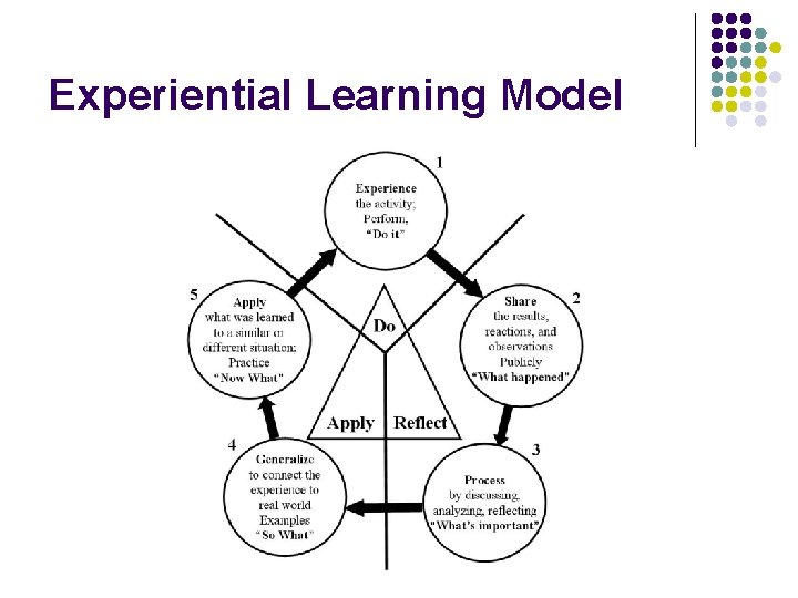 Experiential Learning Model 