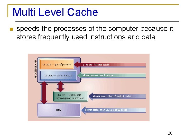 Multi Level Cache n speeds the processes of the computer because it stores frequently
